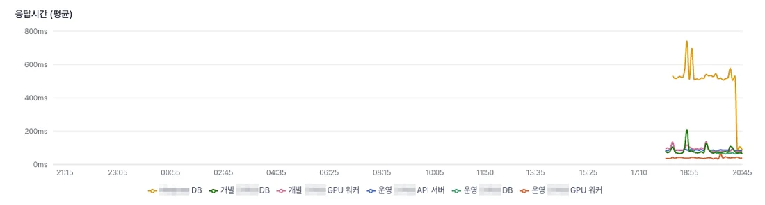 실제 감시 화면의 평균 응답 시간 그래프. 주황 선인 주문 서비스 DB가 500ms대에서 100ms 안팎으로 떨어집니다. 제품 이름은 가려져 있습니다.