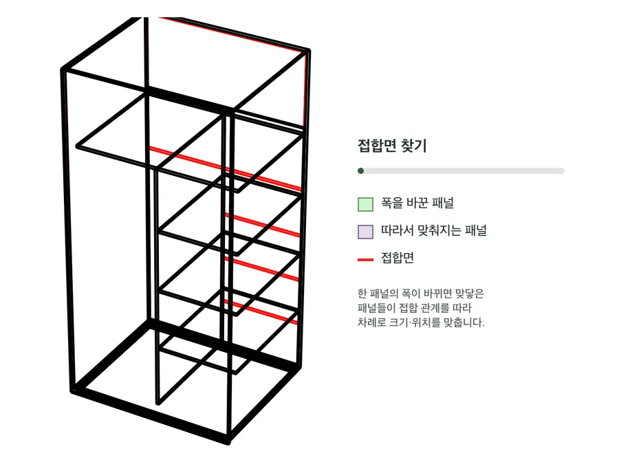 가구에서 패널 하나의 폭을 바꾸자 맞닿은 패널들이 접합 관계를 따라 차례로 크기와 위치를 맞추는 애니메이션
