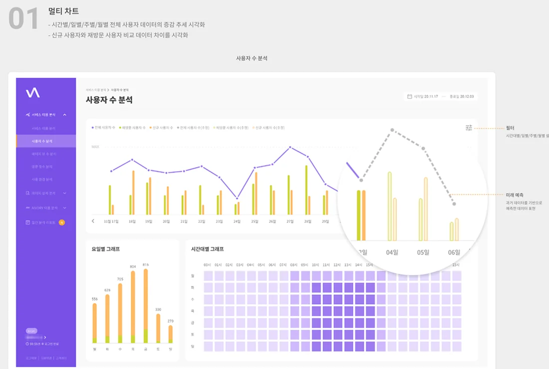 VODA 사용자 수 분석 화면. 날짜별 전체, 신규, 재방문 사용자 그래프와 요일별 그래프, 요일과 시간대별 히트맵이 있습니다.