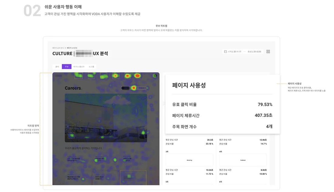 VODA 페이지 UX 분석 화면. 웹 페이지 위에 마우스가 머문 곳이 히트맵으로 겹쳐 있고, 오른쪽에 유효 클릭 비율과 체류 시간이 보입니다.