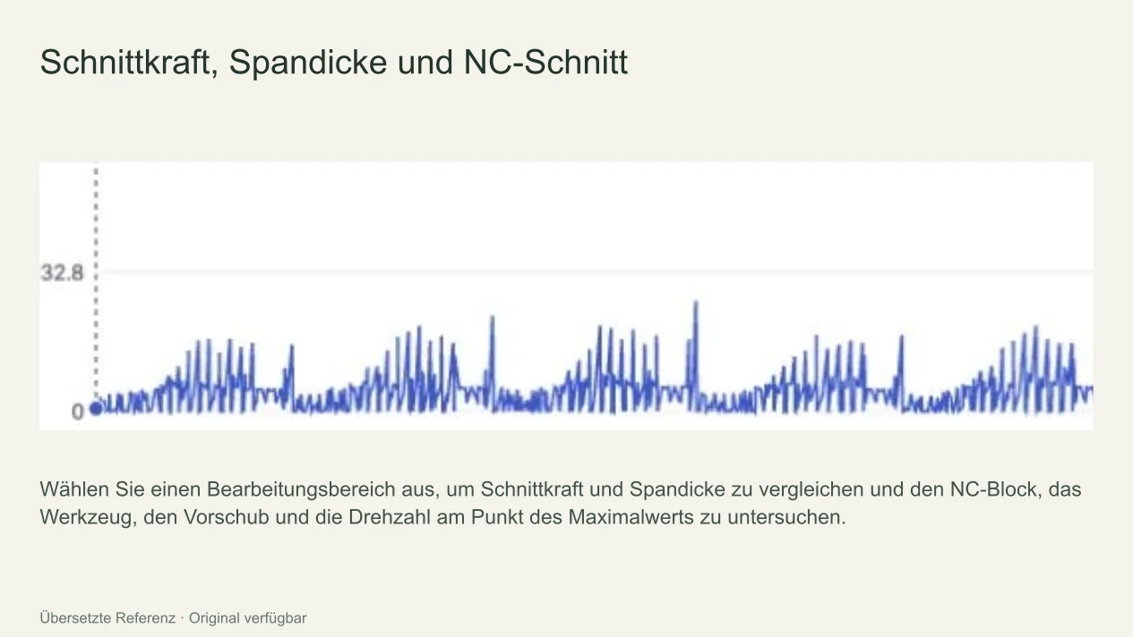 MDT-Ergebnisanzeige mit maximaler Schnittkraft und Spandicke nach NC-Abschnitt, Durchschnitts-/P95-Statistiken und Schnittkraftdiagramm im Zeitverlauf