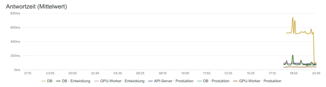 Diagramm der durchschnittlichen Reaktionszeit auf dem Überwachungsbildschirm. Die orange Linie, die die Auftragsdatenbank darstellt, sinkt von 500 ms auf etwa 100 ms. Der Produktname ist ausgeblendet.