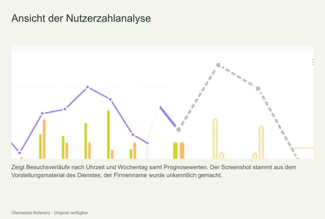 VODA-Ansicht der Nutzerzahlanalyse mit täglichen Diagrammen zu allen, neuen und wiederkehrenden Nutzern, einem Wochentagsdiagramm und einer Heatmap nach Wochentag und Uhrzeit.