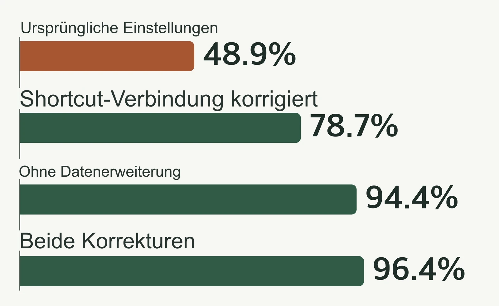 In unabhängigen Fashion-MNIST-Tests betrug die Vergleichsgenauigkeit 48,9 % mit den ursprünglichen Einstellungen, 78,7 % mit der Verknüpfungsänderung, 94,4 % mit deaktivierter Erweiterung und 96,4 % mit mehreren gemeinsam geänderten Einstellungen.