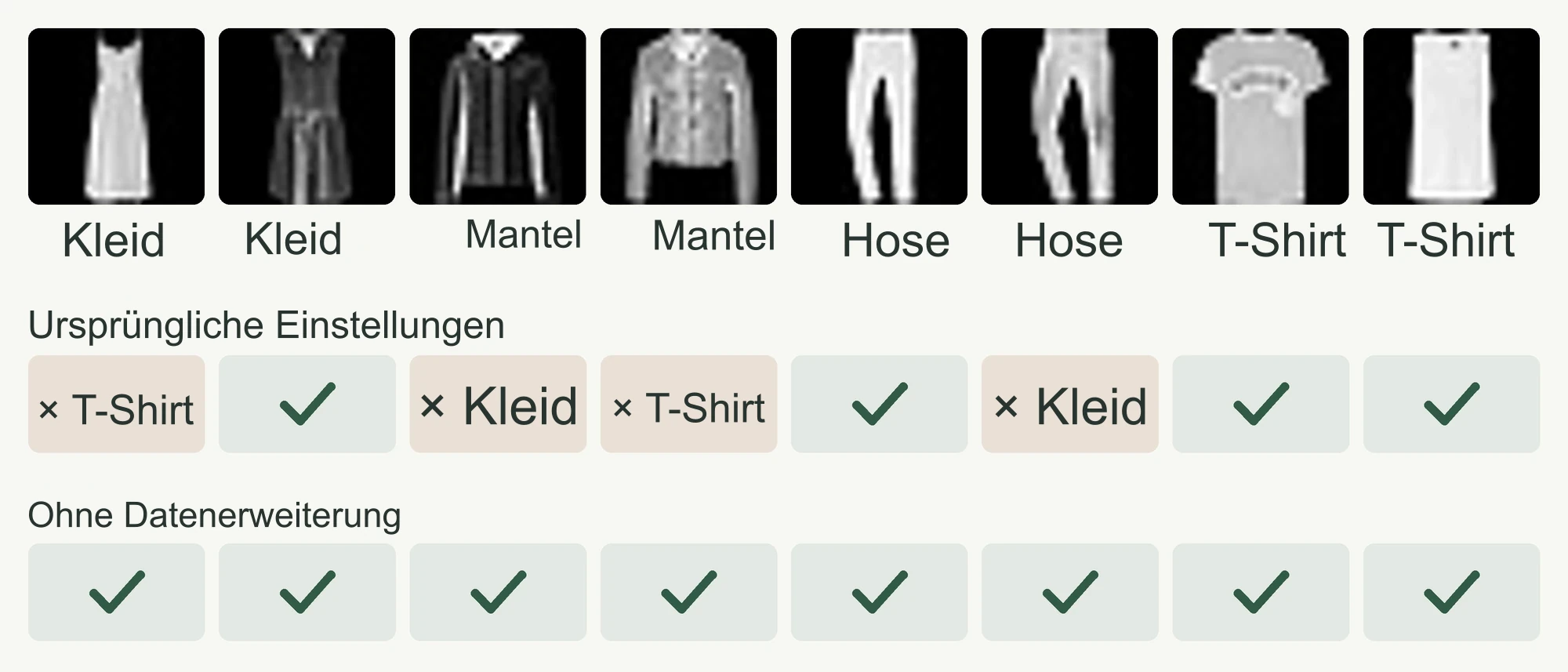 8 Fashion-MNIST-Testfotos. In der ursprünglichen Einstellung handelte es sich bei den beiden Mantelvorhersagen um Kleider und T-Shirts, und das Modell mit deaktivierter Augmentation hat alle 8 Karten richtig geraten.
