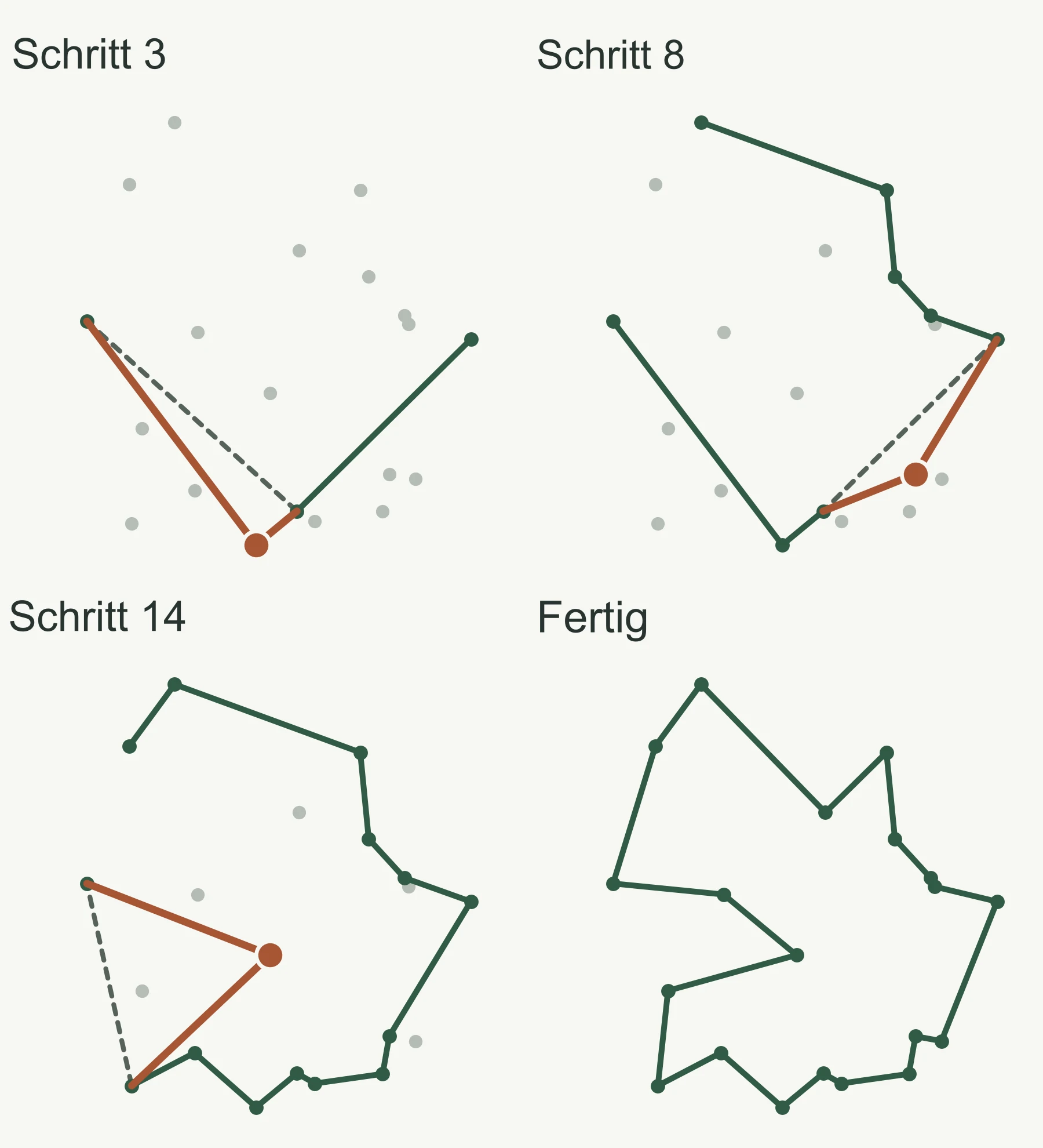 Vier Szenen, die das Stapeln von Pfaden im 20-Städte-Problem zeigen. Ausgewählte Städte, unterbrochene Kanten und neue Kanten werden angezeigt.