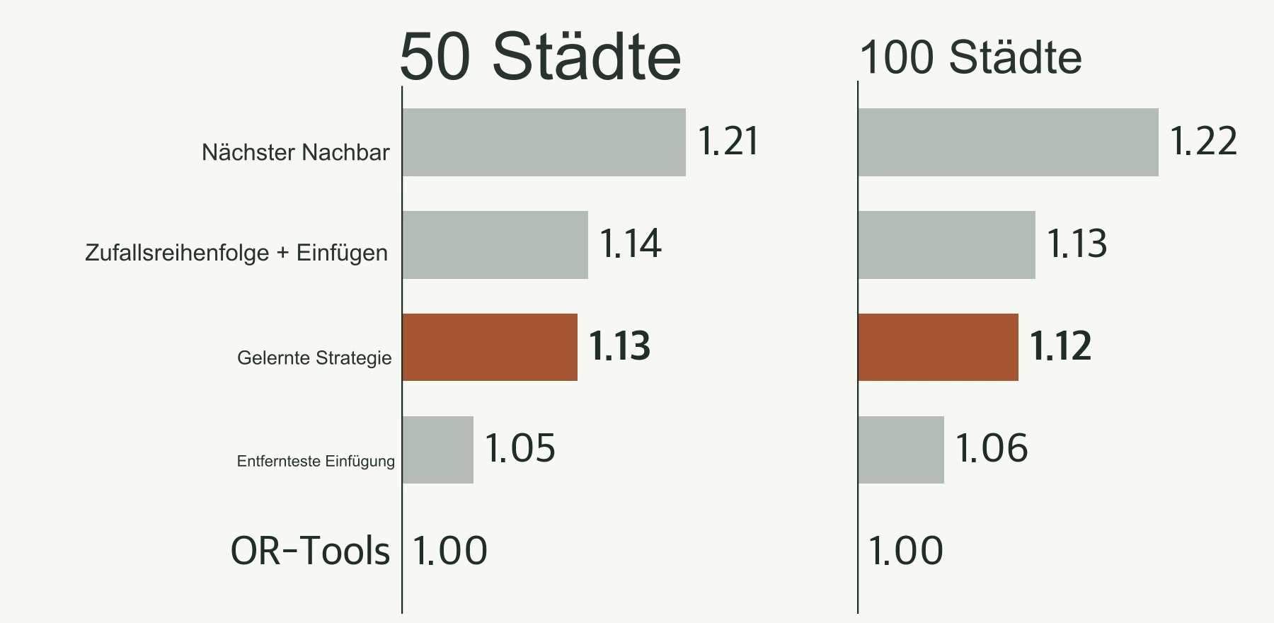 Verhältnis der durchschnittlichen Pfadlängen nach Methode im 50-Städte- und 100-Städte-Problem. Lernstrategien 1.13 und 1.12, zufällige Einfügung 1.14 und 1.13, maximale Einfügung 1.05 und 1.06.