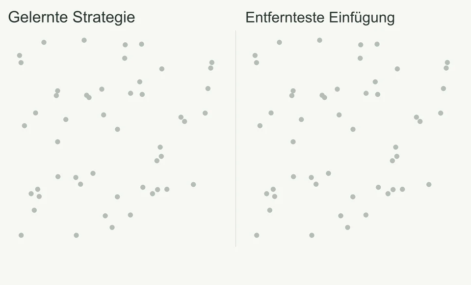 Animation der Lernstrategie und des optimalen Einfügepfads beim Erstellen von Pfaden für jeweils eine Stadt in 50 identischen Städten. Die Lernstrategie wählt die Städte in numerischer Reihenfolge aus und erstellt einen Pfad, der 1,12-mal länger ist als der von OR-Tools, während die längste Kanteneinfügung einen 1,08-mal längeren Pfad erzeugt.