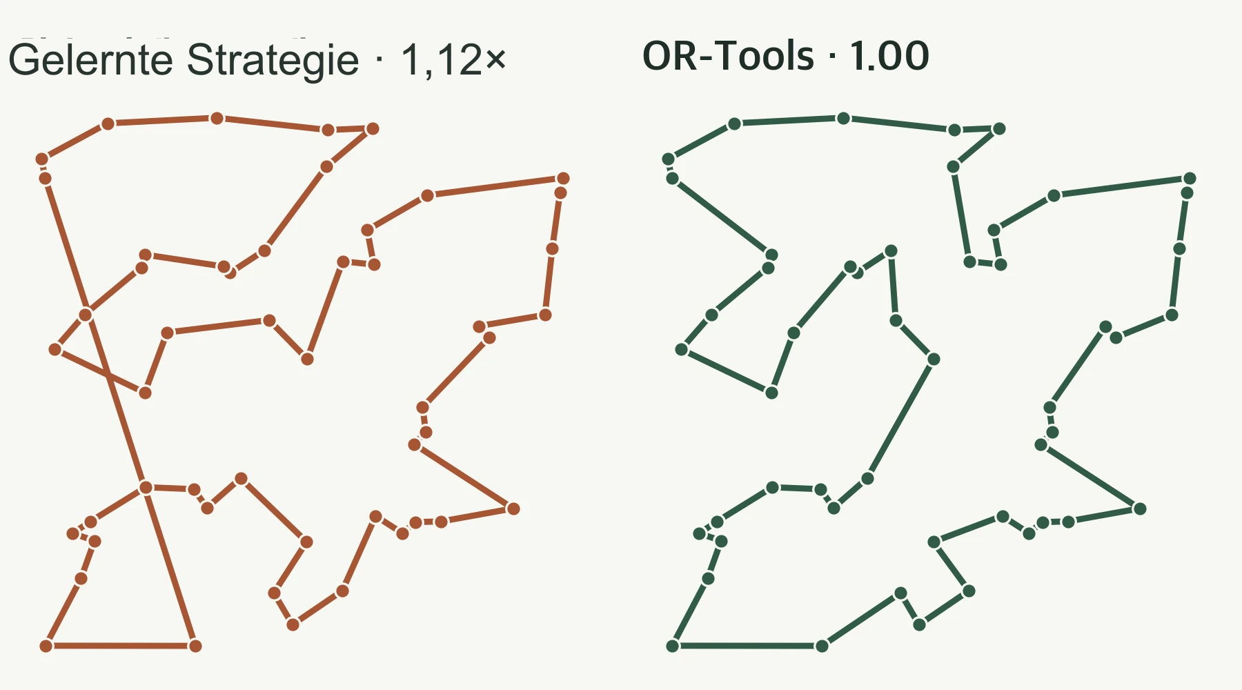 Die von der Lernstrategie und OR-Tools für dieselben 50 Städte erstellten Pfade. Der Lernpfad ist 1,12-mal länger, wobei sich die langen Kanten links kreuzen.