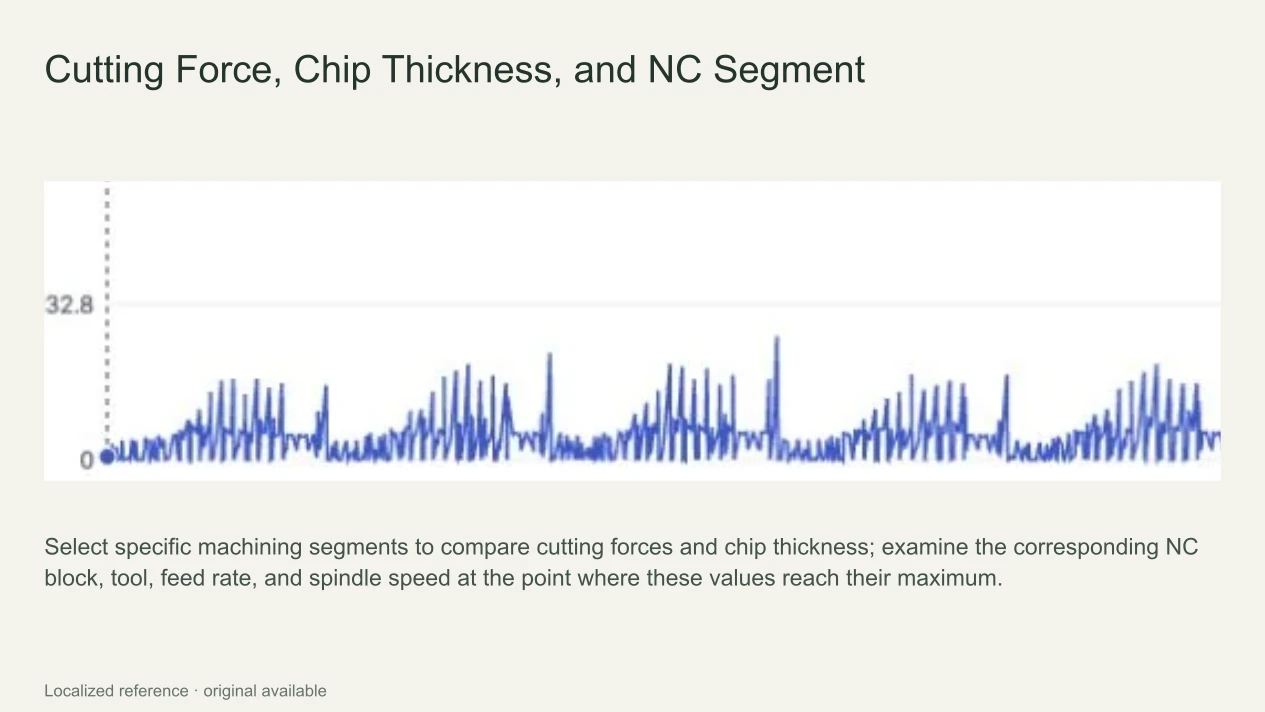 MDT result viewer with maximum cutting force and chip thickness by NC section, average/P95 statistics, and cutting force graph over time