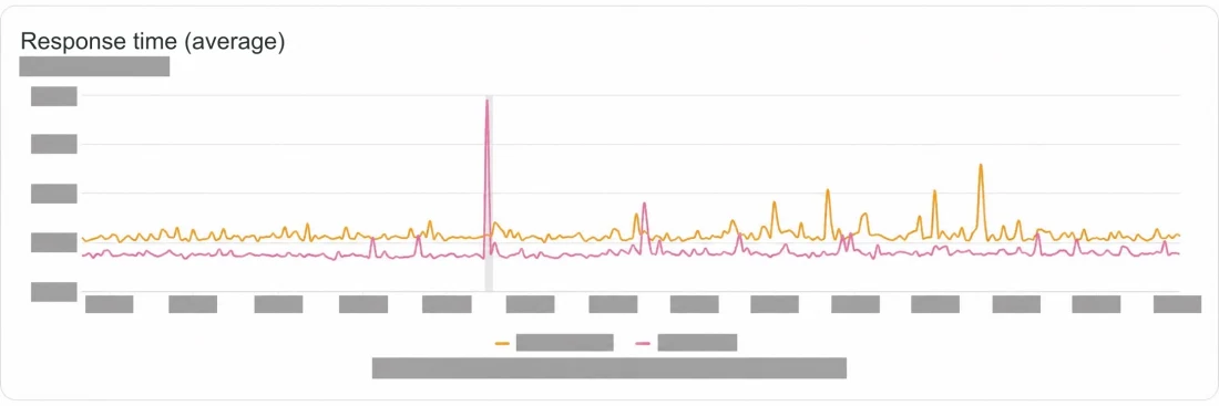 A graph showing the trend of actual response times. Specific values, timestamps, and backup schedules have been redacted.