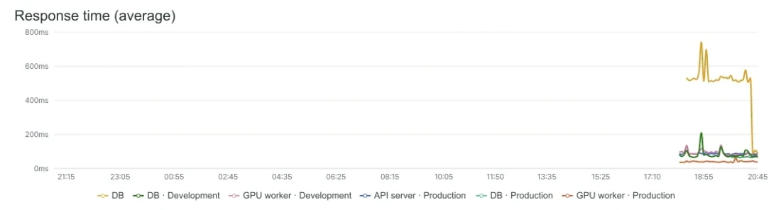 A graph showing average response times from an actual monitoring screen. The orange line, representing the order service database, drops from the 500ms range to around 100ms. Product names have been obscured.