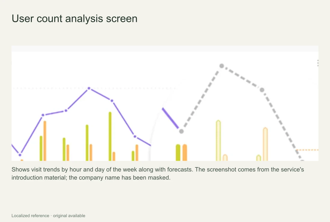 VODA user count analysis screen, with daily charts of total, new and returning users, a day-of-week chart and a heatmap by day and hour.