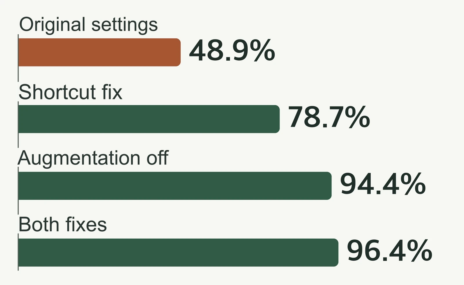 In Fashion-MNIST independent testing, accuracy comparison was 48.9% with original settings, 78.7% with shortcut modification, 94.4% with augmentation off, and 96.4% with multiple settings modified together.