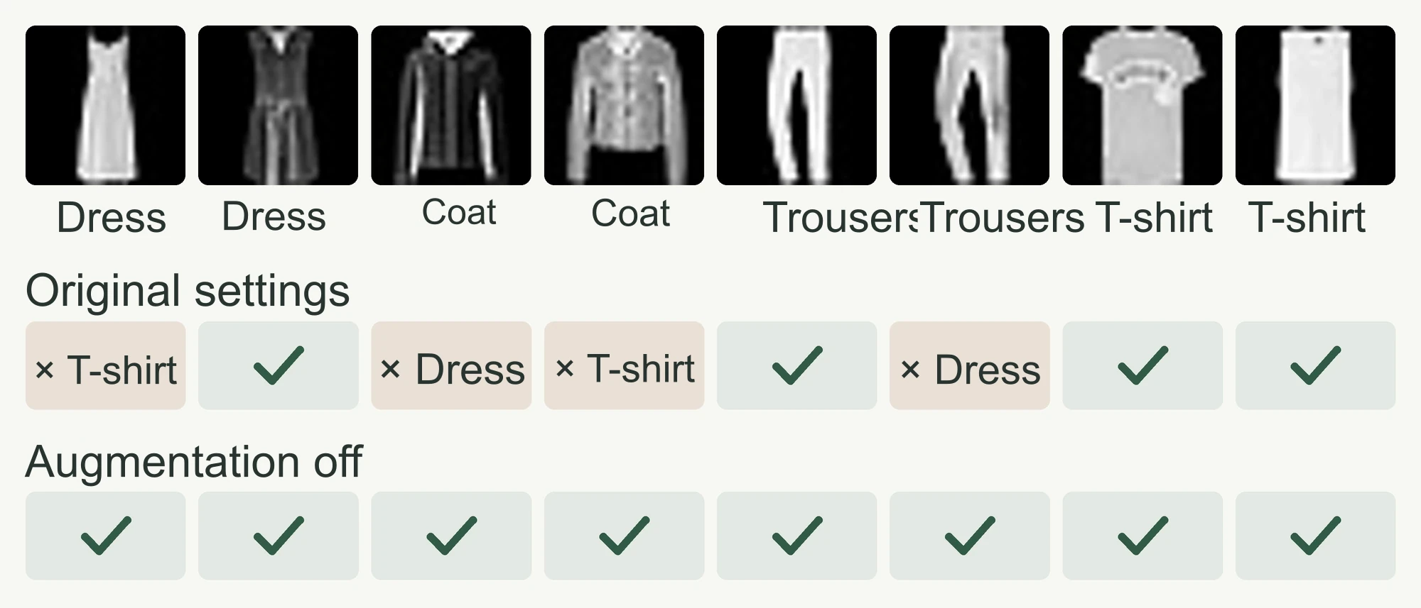8 Fashion-MNIST test photos. In the original setting, the two coat predictions were dresses and t-shirts, and the model with augmentation turned off guessed all 8 cards correctly.