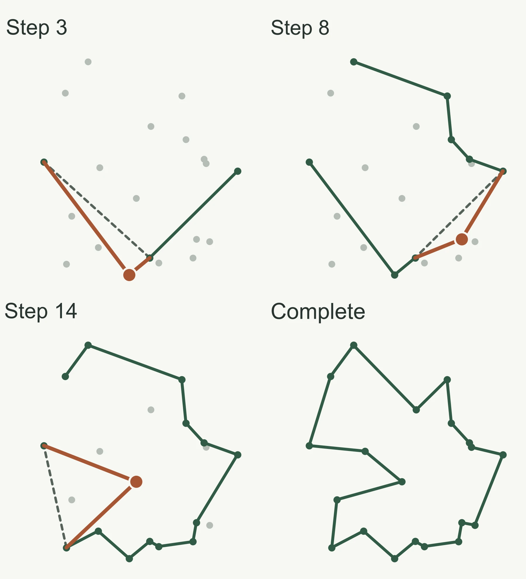 Four stages showing the construction of a route for a 20-city problem. The selected cities, disconnected edges, and newly added edges are displayed.