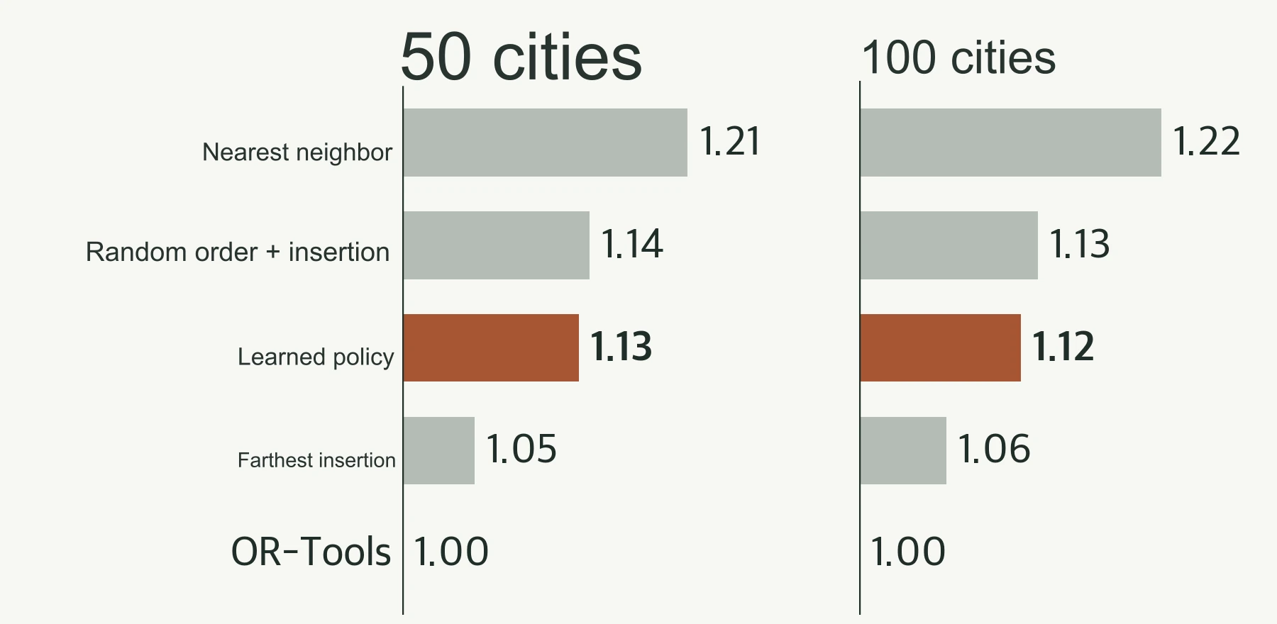 Average route length ratios by method for 50-city and 100-city problems: Learned Policy (1.13 and 1.12), Random-Order Insertion (1.14 and 1.13), and Farthest-Insertion (1.05 and 1.06).