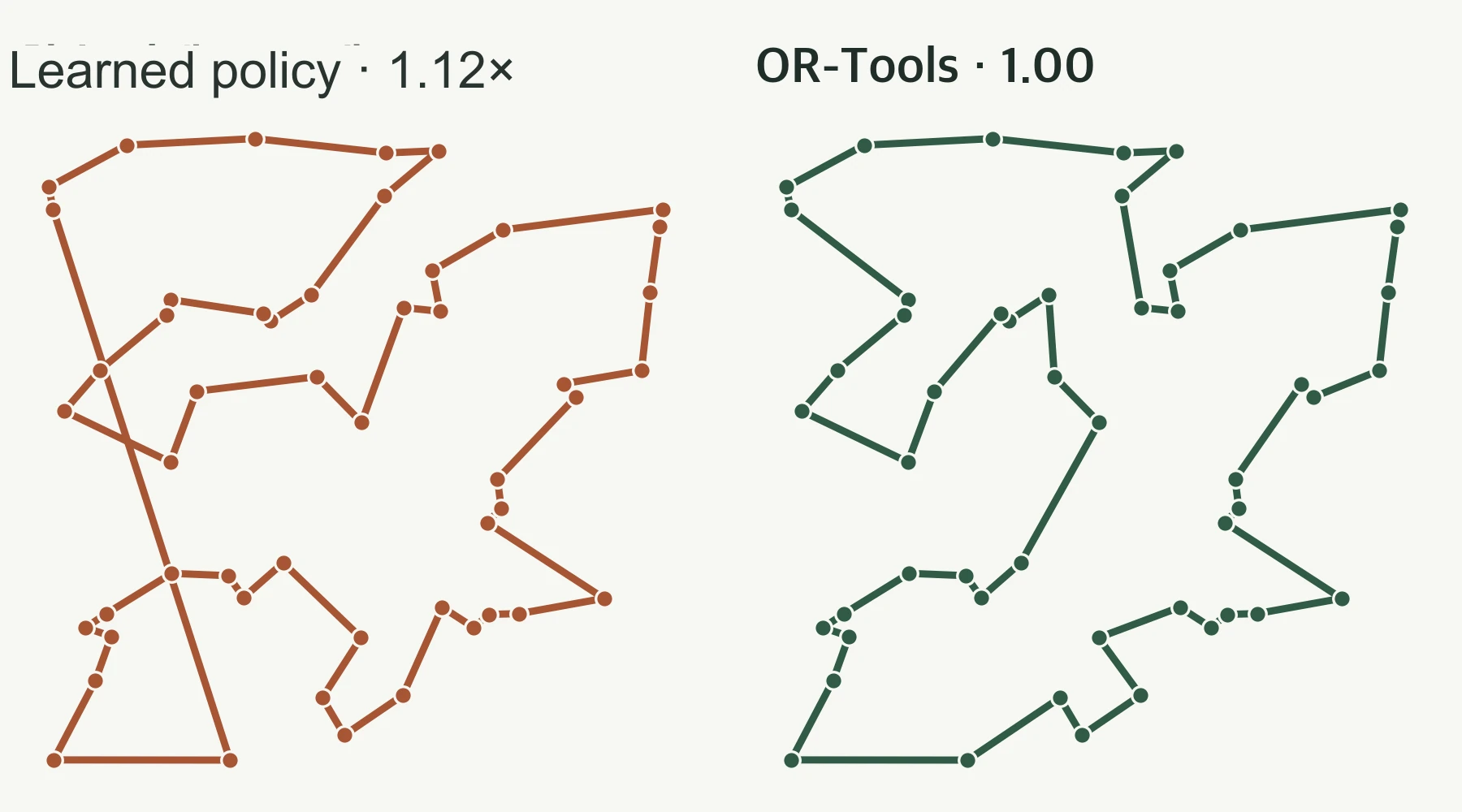 A comparison between the path generated by the learned policy and the path produced by OR-Tools for the same 50 cities. The path from the learned policy is 1.12 times longer and features a long, intersecting edge on the left side.