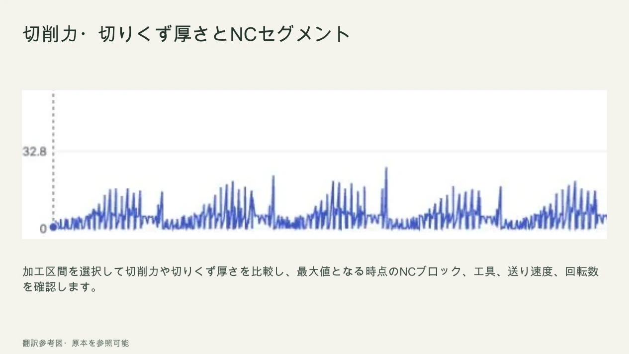 NC区間別最大切削力とチップ厚さ、平均・P95統計、時間別切削力グラフがあるMDT結果ビューア