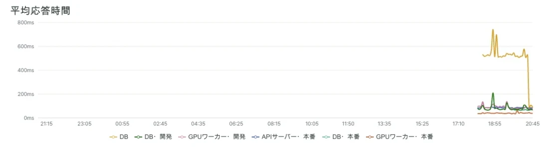 実際の監視画面における平均応答時間のグラフ。オレンジ色の線で示された注文サービスDBの応答時間が、500ms台から100ms前後まで低下しています。製品名は伏せられています。