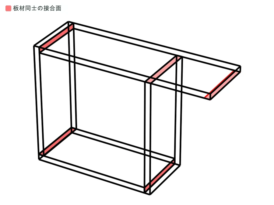 パネル同士の接合面を赤色で示した家具のワイヤーフレーム