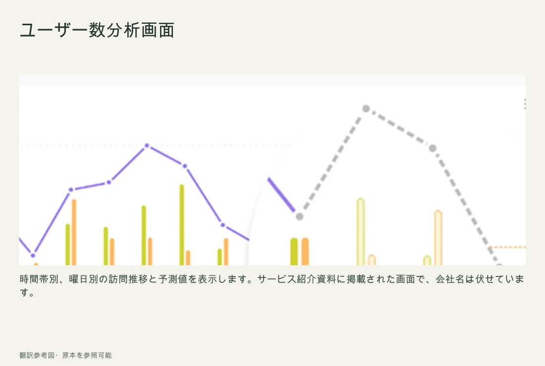 VODAのユーザー数分析画面。日付別の全体、新規、再訪ユーザーのグラフ、曜日別グラフ、曜日と時間帯別のヒートマップがあります。