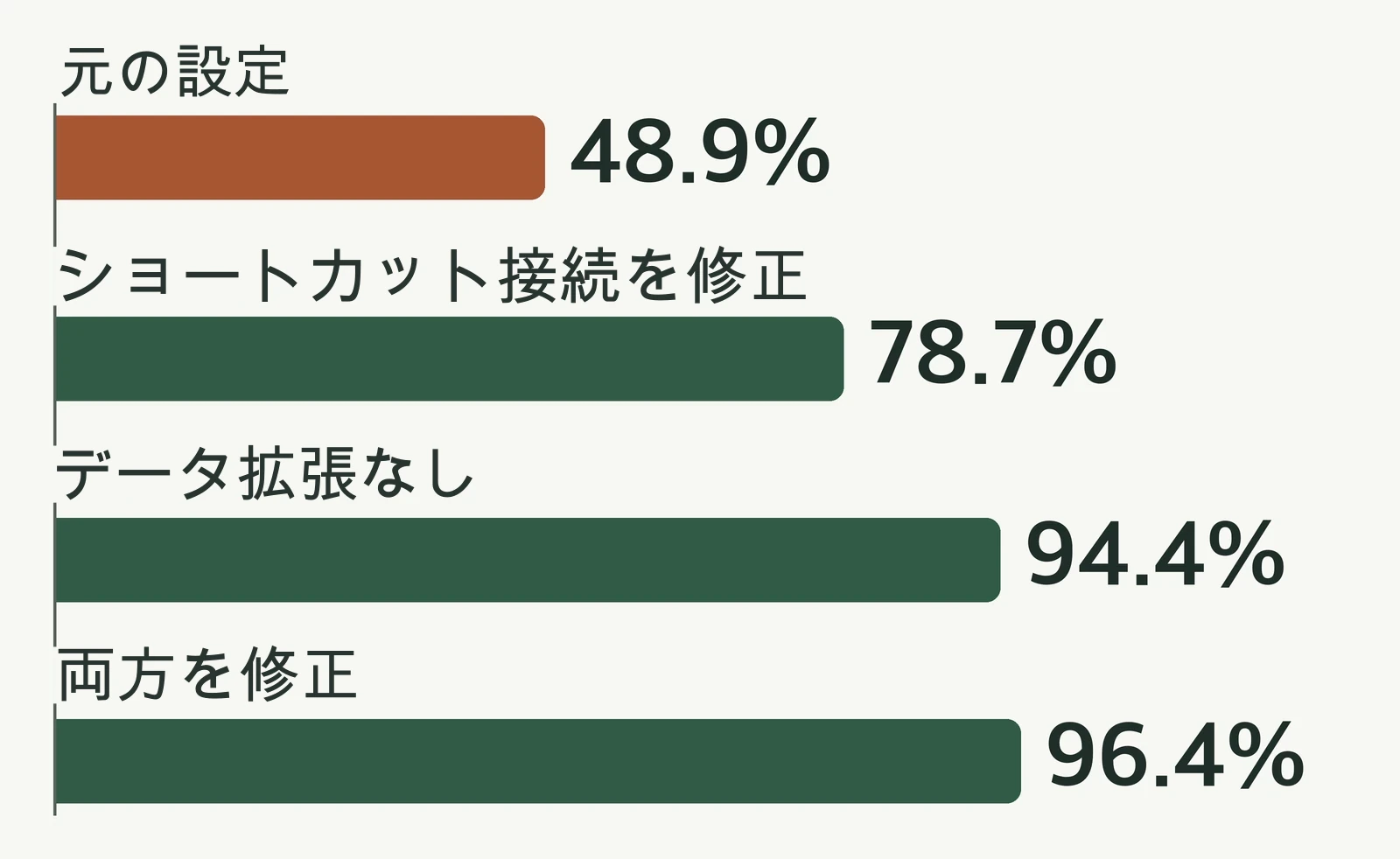 Fashion-MNIST独立テストで、元の設定48.9%、ショートカット修正78.7%、増強オフ94.4%、複数の設定を一緒に修正した場合96.4%の精度比較
