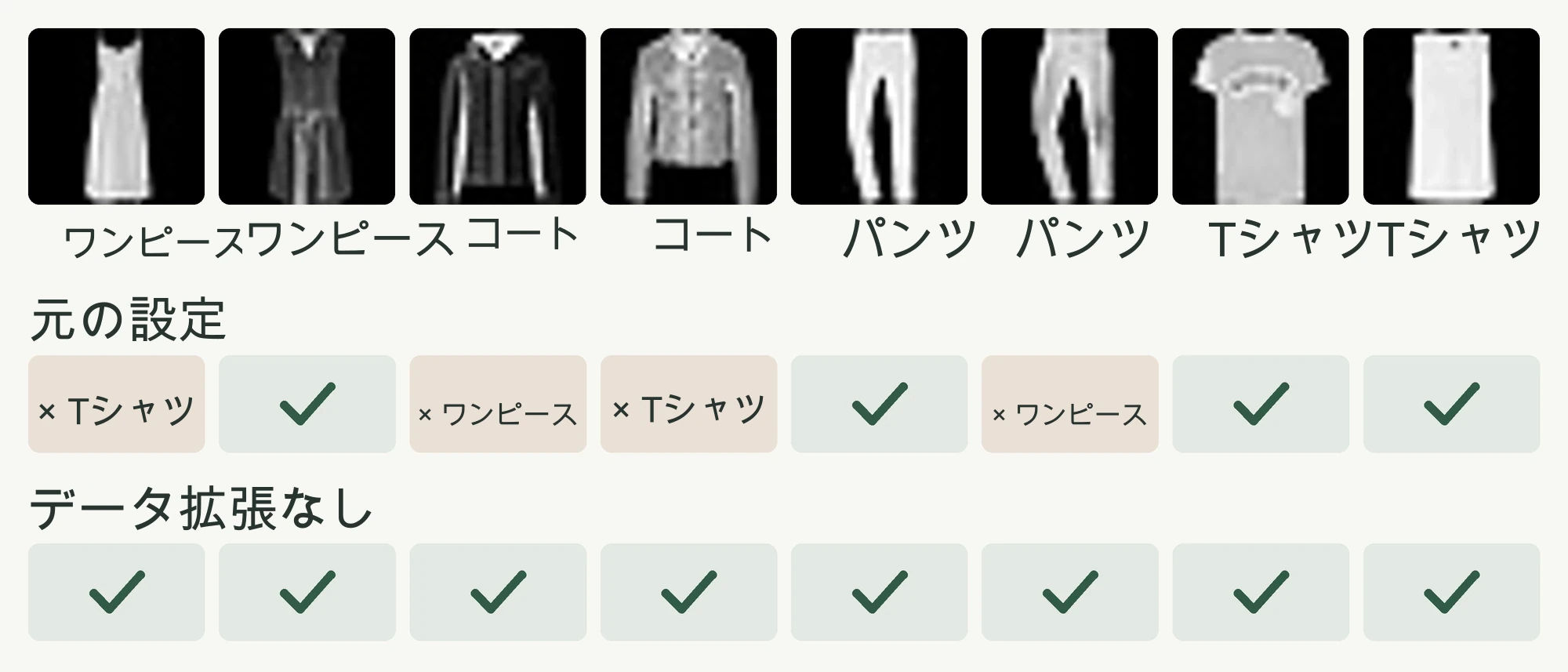 Fashion-MNISTテスト写真8枚。元々設定の両コート予測はドレス・Tシャツであり、増強を引いたモデルは8枚を全て合わせた例