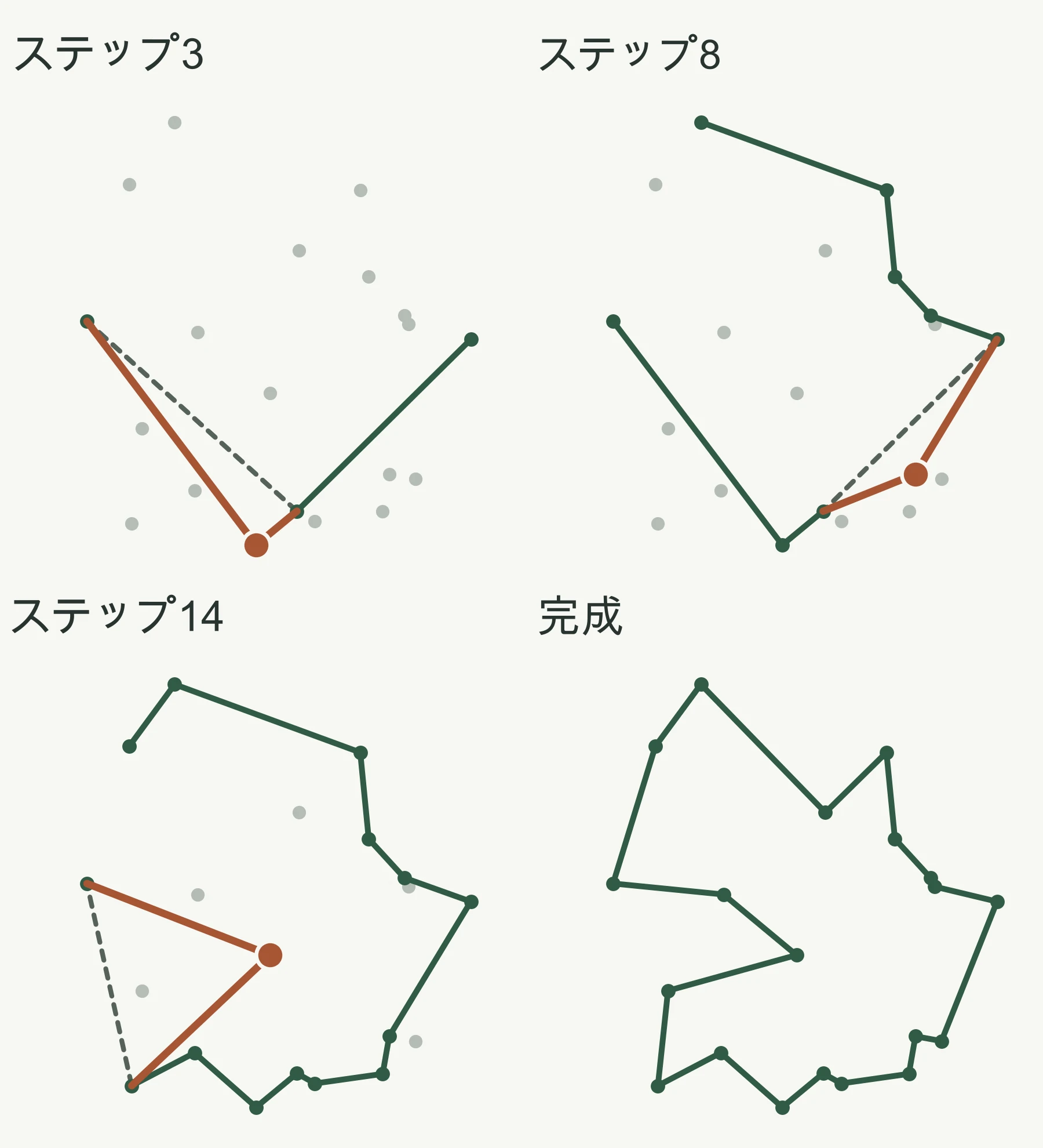 20都市問題における、経路が構築されていく4つの段階。選択された都市、切断されたエッジ、および新しいエッジが表示されています。