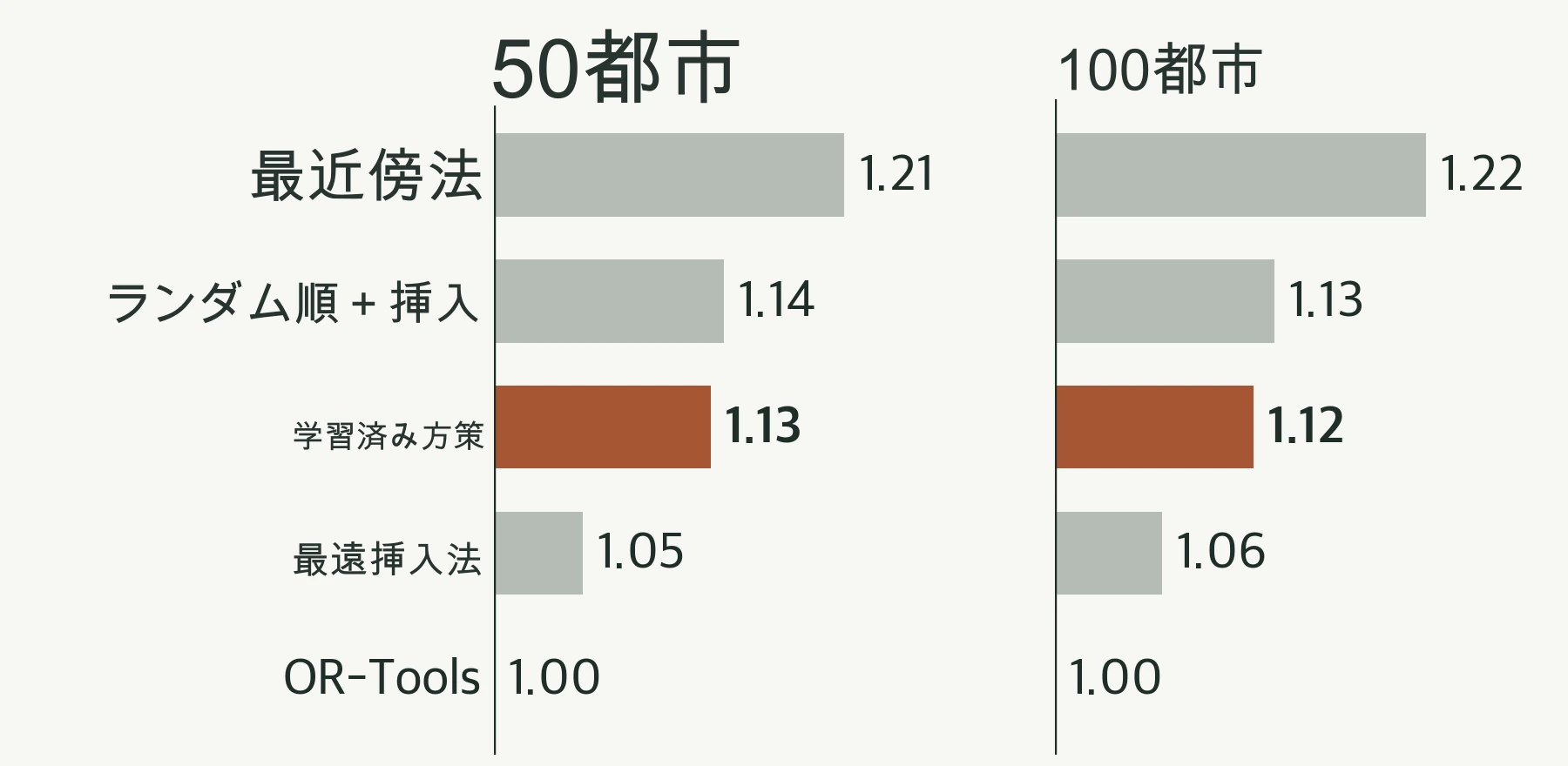 50都市および100都市問題における、手法別の平均経路長の比率。学習ポリシー：1.13および1.12、ランダム順挿入：1.14および1.13、最遠挿入：1.05および1.06。
