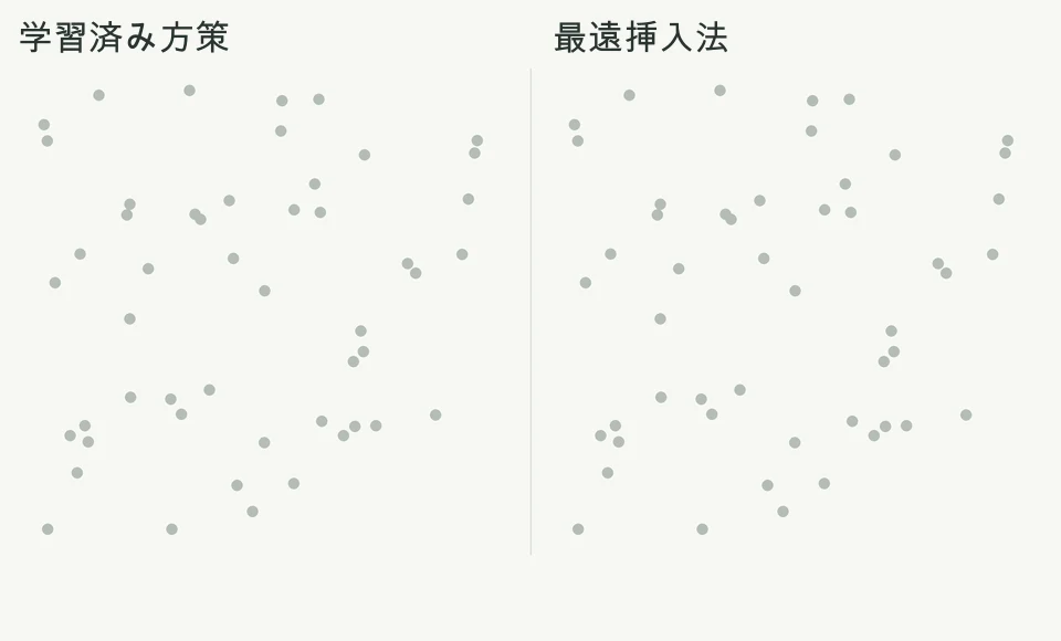 50都市のデータセットにおいて、学習済みポリシーと最遠挿入法が、1都市ずつ経路を構築していく様子を示すアニメーション。学習済みポリシーは番号順に都市を選択し、OR-Toolsと比較して1.12倍の長さの経路を生成します。一方、最遠挿入法は1.08倍の長さの経路を生成します。