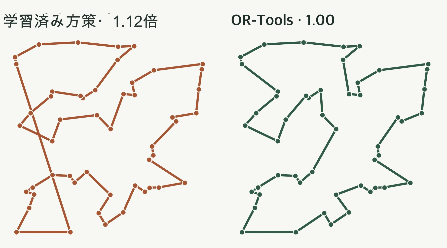 50都市のデータセットにおける、学習済みポリシーが生成した経路とOR-Toolsによる経路。学習ポリシーのパスは1.12倍長く、左側には長いエッジが交差しています。