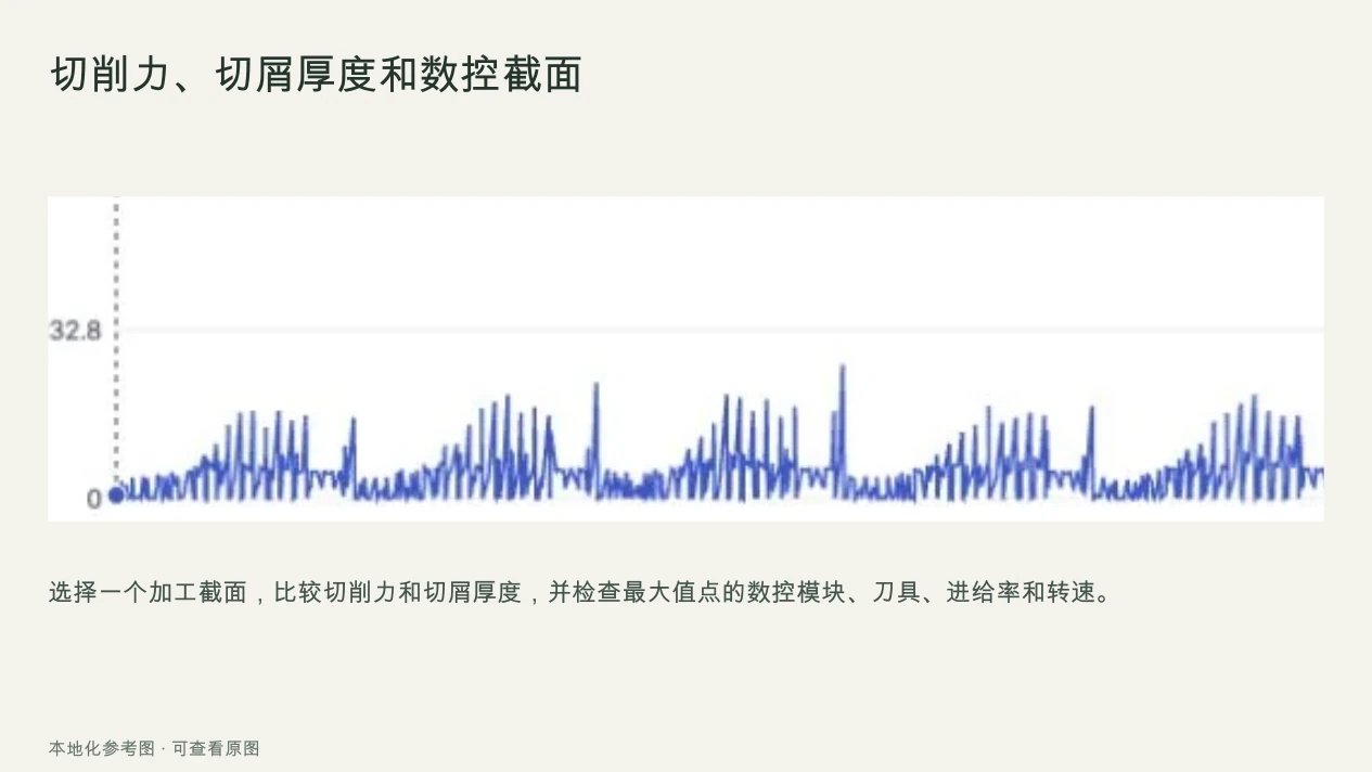 MDT 结果查看器包含 NC 部分的最大切削力和切屑厚度、平均值/P95 统计数据以及随时间变化的切削力图
