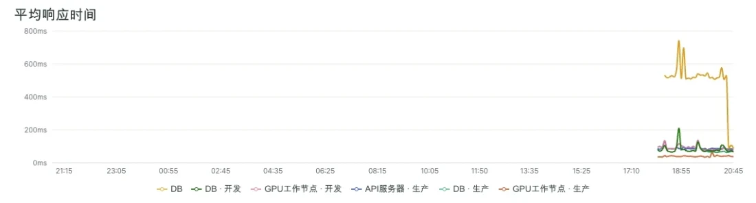 实际监控界面上的平均响应时间图。代表订单服务数据库的橙色线从 500 毫秒左右下降到 100 毫秒左右。产品名称已隐藏。