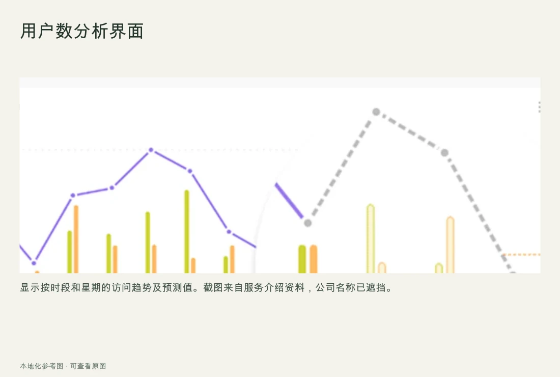 VODA 用户数分析界面，包含按日期的总用户、新用户和回访用户图表、按星期的图表，以及按星期和时段的热力图。