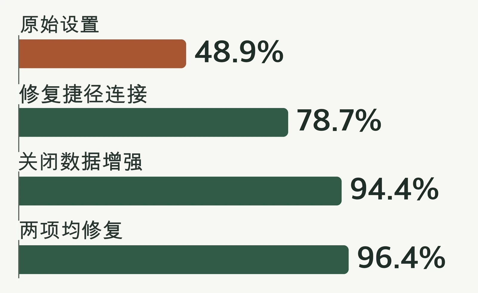 在 Fashion-MNIST 独立测试中，原始设置的准确度比较为 48.9%，快捷方式修改的准确度为 78.7%，关闭增强的准确度为 94.4%，同时修改多个设置的准确度为 96.4%。