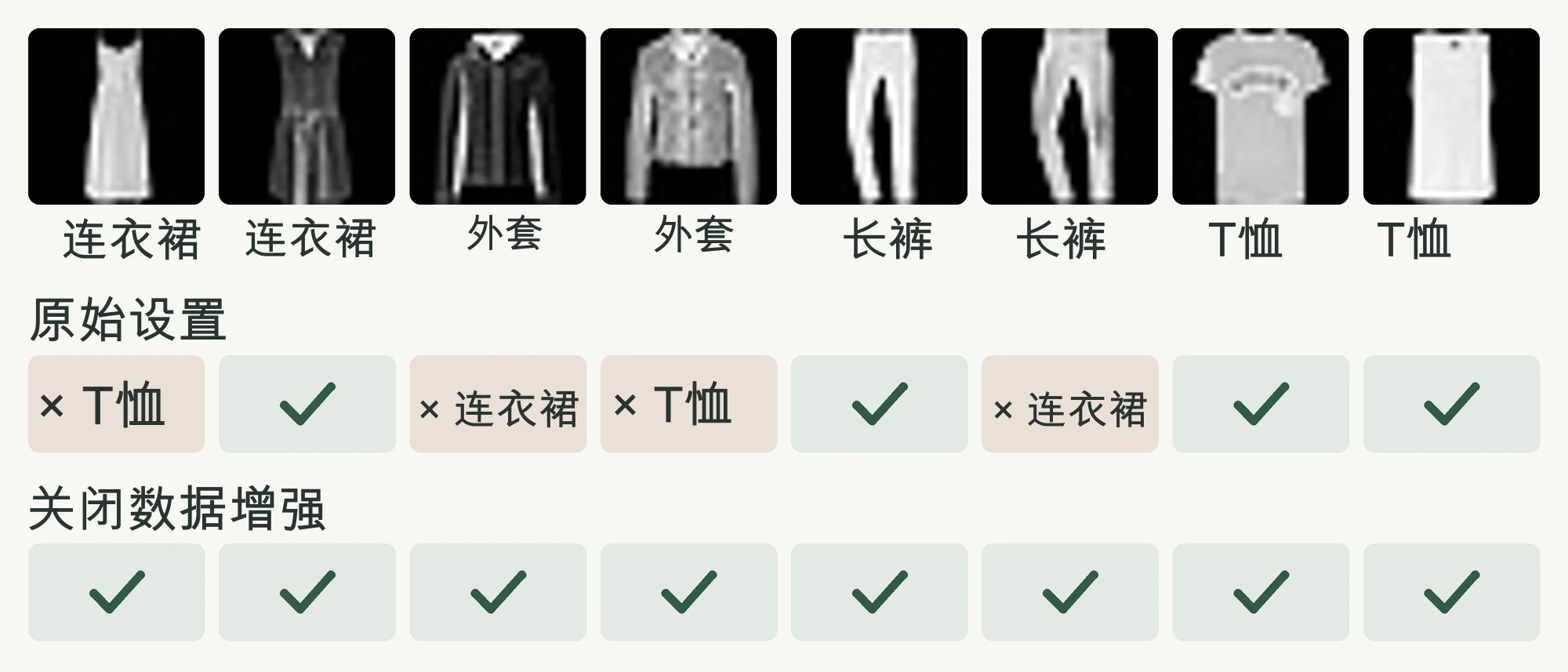 8 张 Fashion-MNIST 测试照片。在原始设置中，两件外套预测分别是连衣裙和 T 恤，关闭增强功能的模型正确猜出了所有 8 张卡片。
