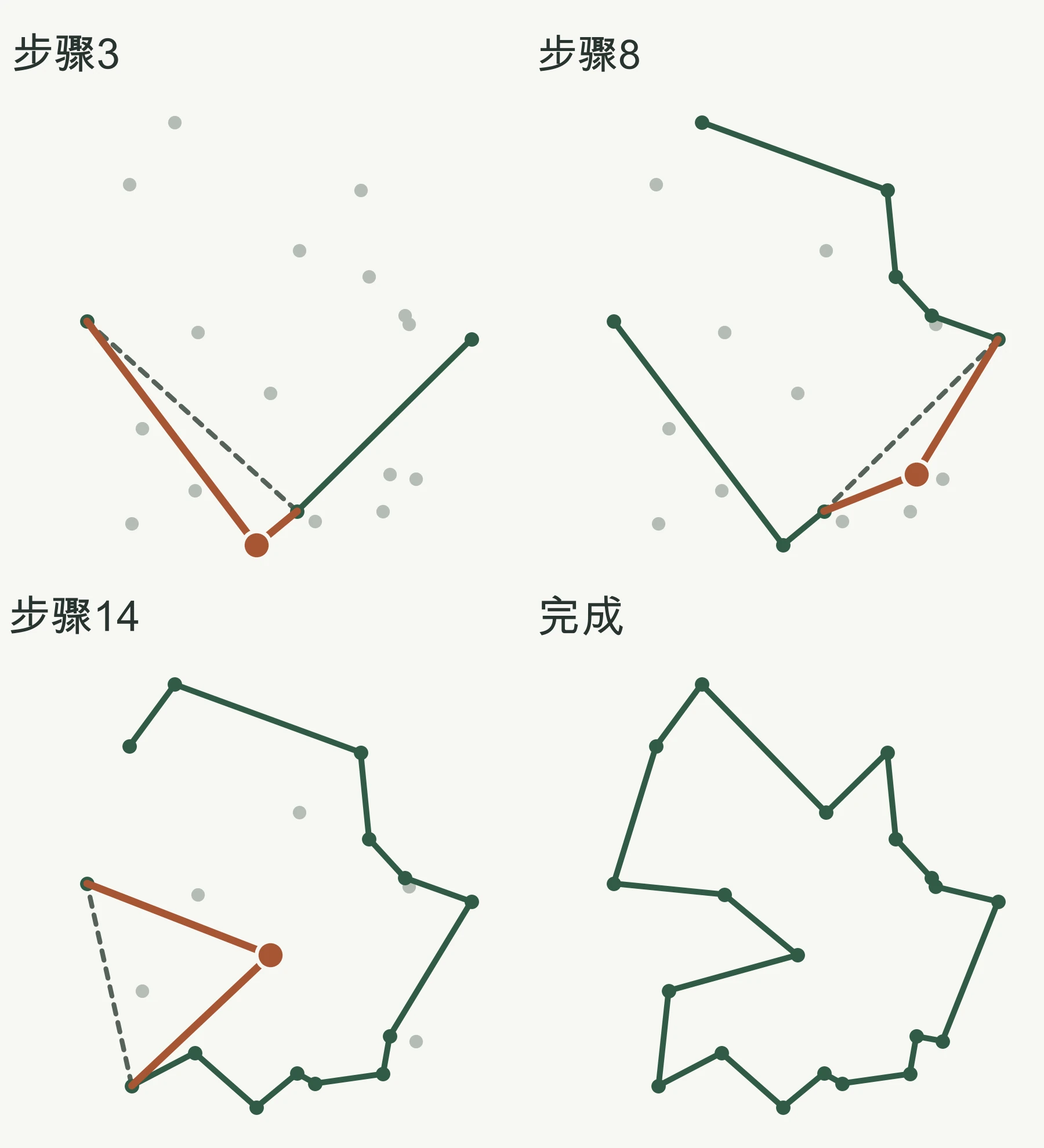 四个场景展示了 20 个城市问题中的路径堆叠情况。图中显示了偶数城市、断裂的边和新生成的边。
