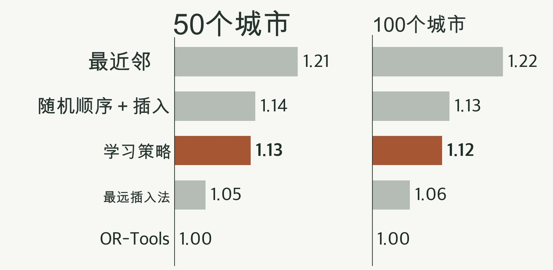 50 个城市和 100 个城市问题中不同方法的平均路径长度比率。学习策略 1.13 和 1.12，随机顺序插入 1.14 和 1.13，最佳距离插入 1.05 和 1.06。